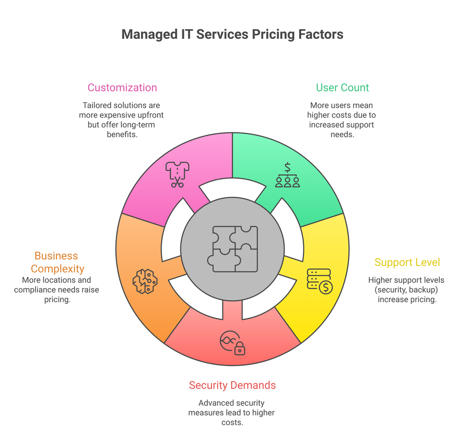 managed it services roi calculator