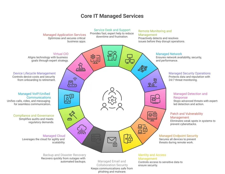 Types of IT Managed Services - a Guide from New Jersey IT Support